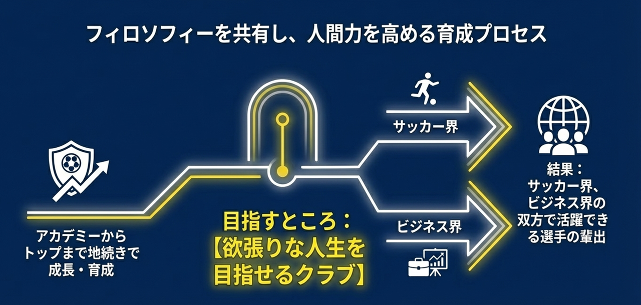 フィロソフィーを共有し、人間力を高める育成プロセス