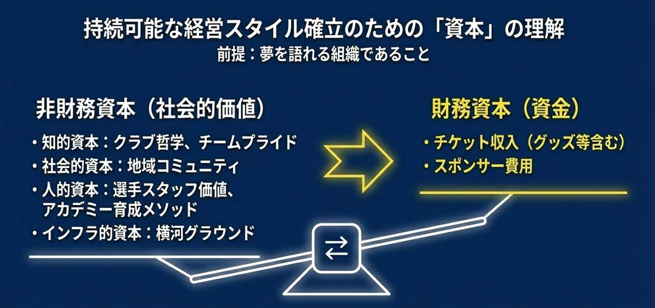 持続可能な経営スタイル確立のための「資本」の理解
