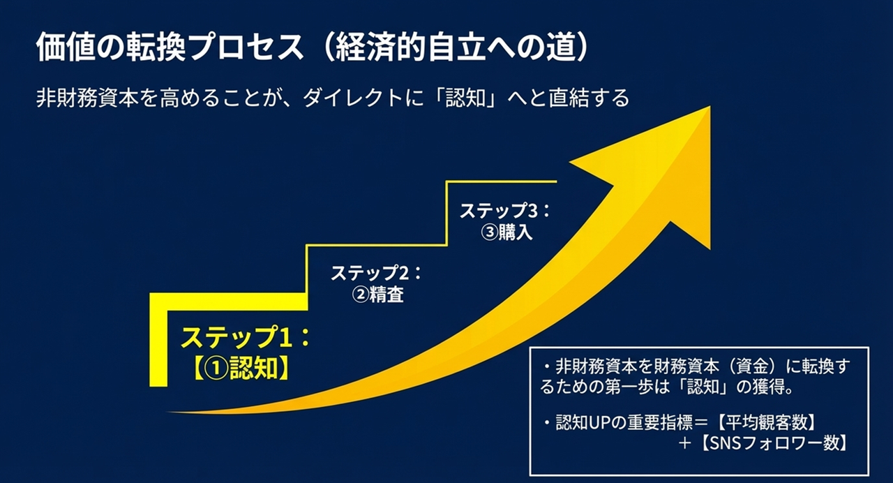 セルフマネジメントクラブ 図解