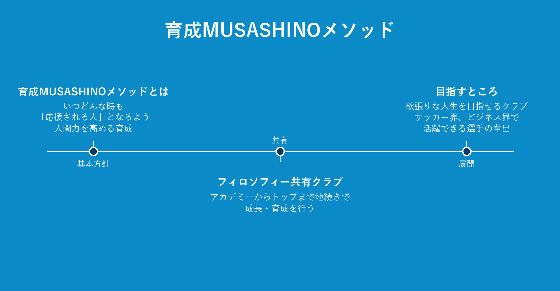 育成MUSASHINOメソッド